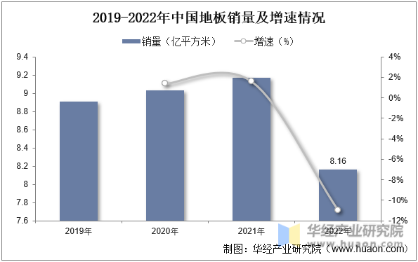 2015-2022年中国地板销量及增速情况