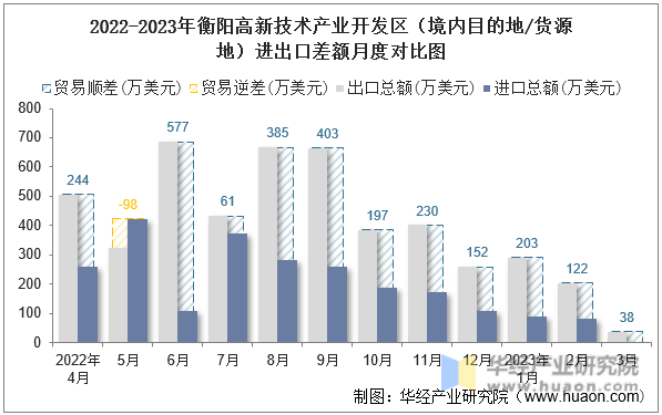 2022-2023年衡阳高新技术产业开发区（境内目的地/货源地）进出口差额月度对比图