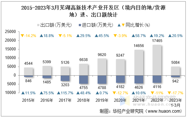 2015-2023年3月芜湖高新技术产业开发区（境内目的地/货源地）进、出口额统计
