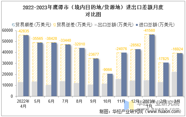 2022-2023年鹰潭市（境内目的地/货源地）进出口差额月度对比图