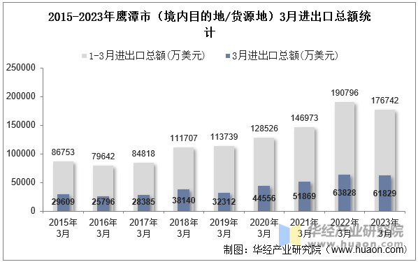 2015-2023年鹰潭市（境内目的地/货源地）3月进出口总额统计