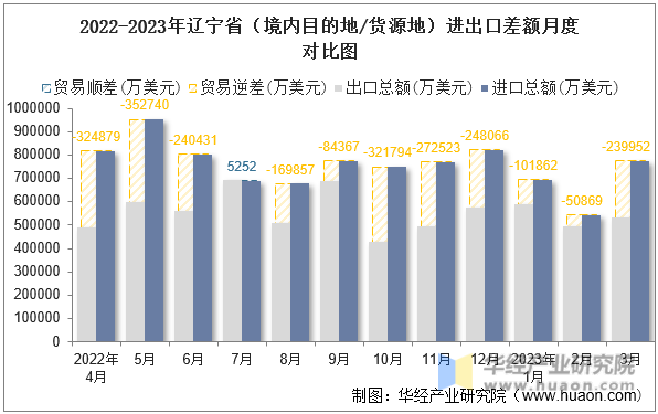 2022-2023年辽宁省（境内目的地/货源地）进出口差额月度对比图