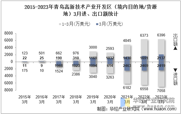 2015-2023年青岛高新技术产业开发区（境内目的地/货源地）3月进、出口额统计