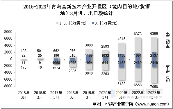 2015-2023年青岛高新技术产业开发区（境内目的地/货源地）3月进、出口额统计