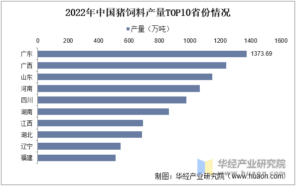 2022年中国猪饲料产量TOP10省份情况