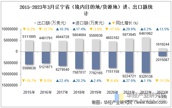 2015-2023年3月辽宁省（境内目的地/货源地）进、出口额统计