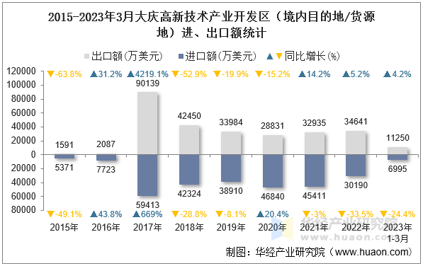 2015-2023年3月大庆高新技术产业开发区（境内目的地/货源地）进、出口额统计