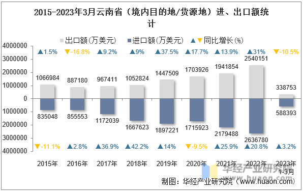 2015-2023年3月云南省（境内目的地/货源地）进、出口额统计