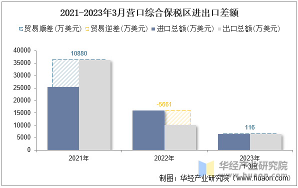 2021-2023年3月营口综合保税区进出口差额