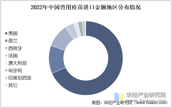 2022年中国兽用疫苗进口金额地区分布情况