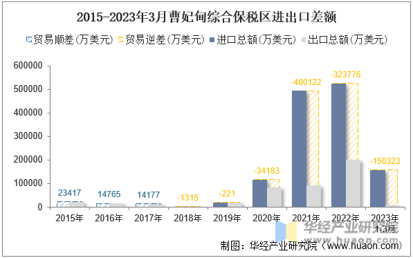 2015-2023年3月曹妃甸综合保税区进出口差额