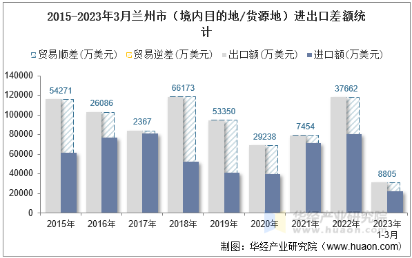 2015-2023年3月兰州市（境内目的地/货源地）进出口差额统计