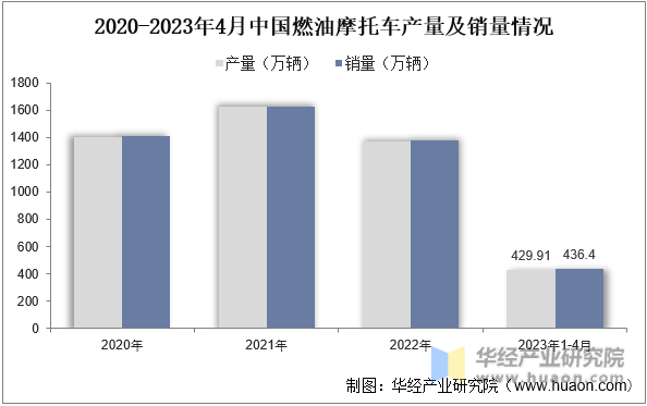2020-2023年4月中国燃油摩托车产量及销量情况