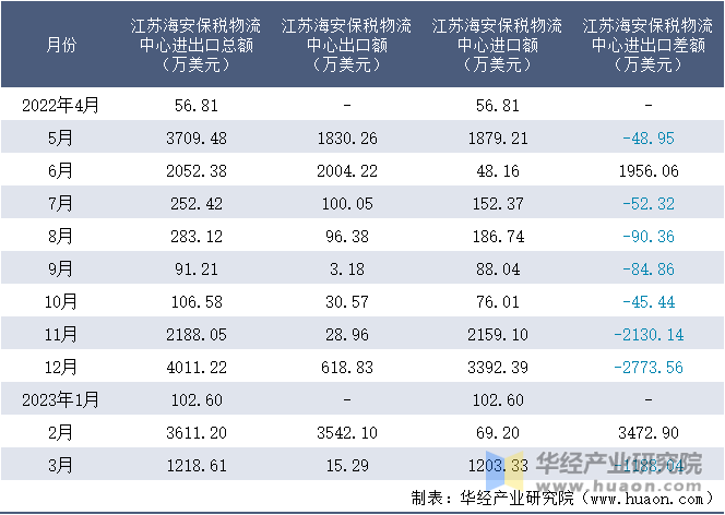 2022-2023年3月江苏海安保税物流中心进出口额月度情况统计表