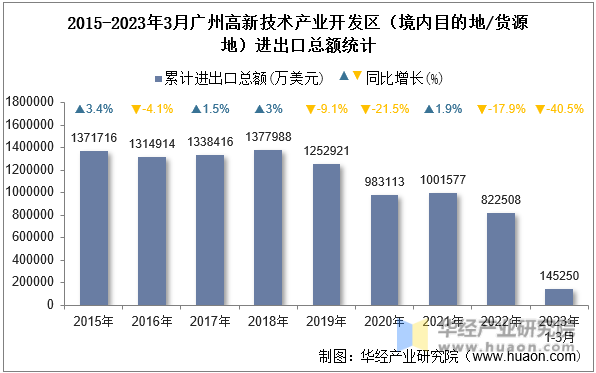 2015-2023年3月广州高新技术产业开发区（境内目的地/货源地）进出口总额统计