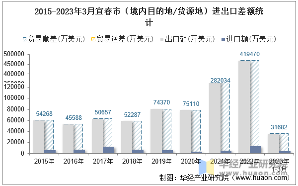 2015-2023年3月益阳市（境内目的地/货源地）进出口差额统计