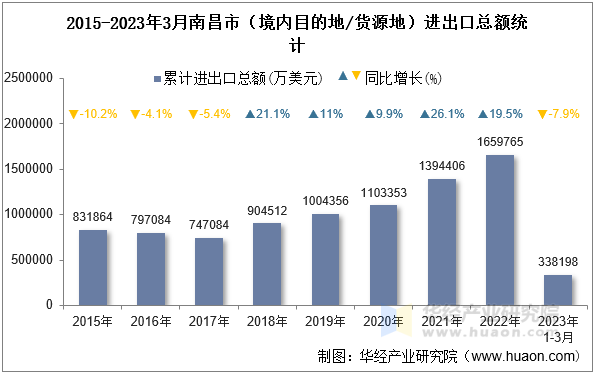 2015-2023年3月南昌市（境内目的地/货源地）进出口总额统计