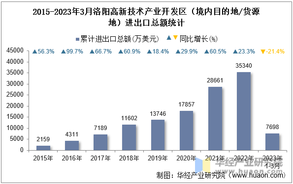 2015-2023年3月洛阳高新技术产业开发区（境内目的地/货源地）进出口总额统计
