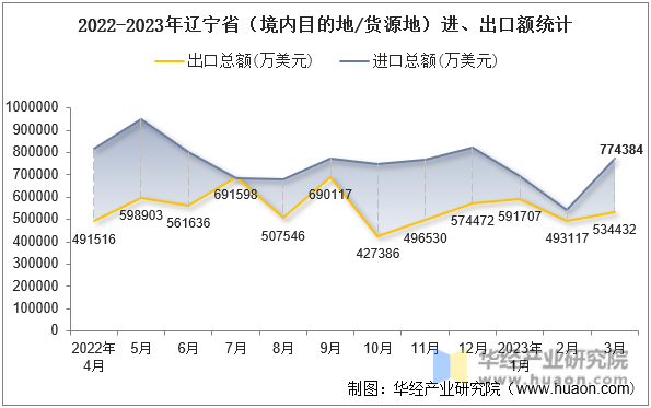 2022-2023年辽宁省（境内目的地/货源地）进、出口额统计