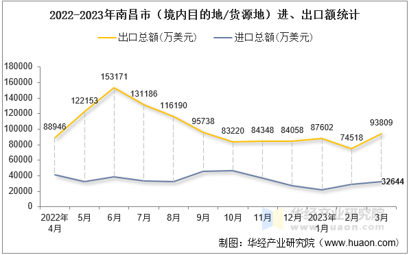2022-2023年南昌市（境内目的地/货源地）进、出口额统计