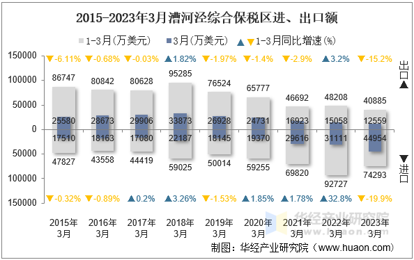 2015-2023年3月漕河泾综合保税区进、出口额