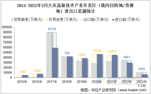 2015-2023年3月大庆高新技术产业开发区（境内目的地/货源地）进出口差额统计