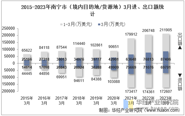 2015-2023年南宁市（境内目的地/货源地）3月进、出口额统计