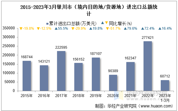 2015-2023年3月银川市（境内目的地/货源地）进出口总额统计