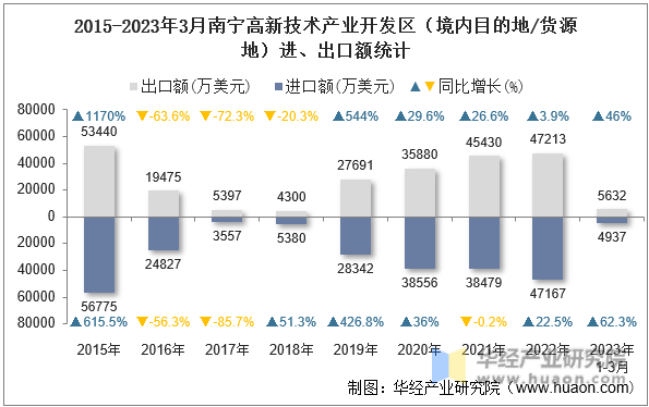 2015-2023年3月南宁高新技术产业开发区（境内目的地/货源地）进、出口额统计