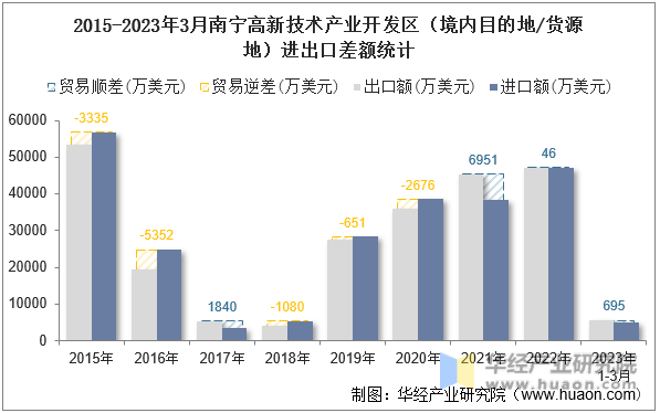 2015-2023年3月南宁高新技术产业开发区（境内目的地/货源地）进出口差额统计