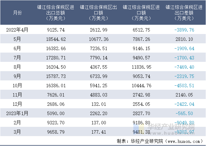 2022-2023年3月镇江综合保税区进出口额月度情况统计表