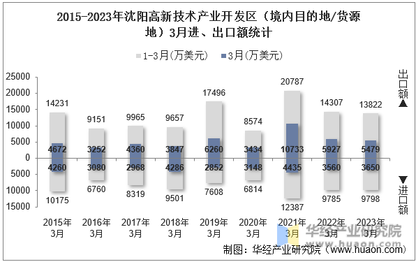 2015-2023年沈阳高新技术产业开发区（境内目的地/货源地）3月进、出口额统计
