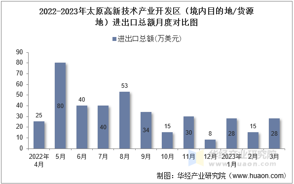 2022-2023年太原高新技术产业开发区（境内目的地/货源地）进出口总额月度对比图