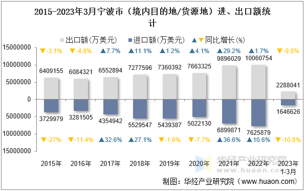 2015-2023年3月宁波市（境内目的地/货源地）进、出口额统计