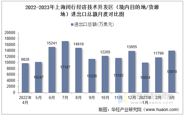 2022-2023年上海闵行经济技术开发区（境内目的地/货源地）进出口总额月度对比图