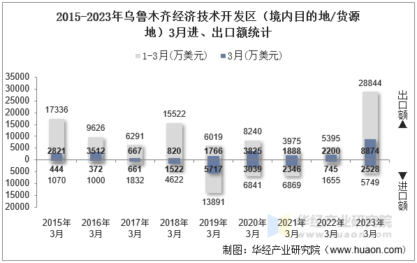 2015-2023年乌鲁木齐经济技术开发区（境内目的地/货源地）3月进、出口额统计