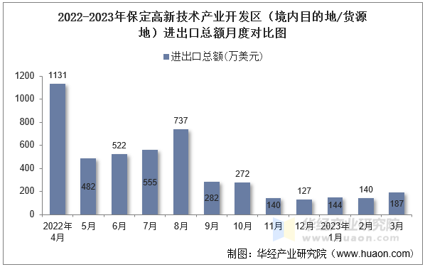 2022-2023年保定高新技术产业开发区（境内目的地/货源地）进出口总额月度对比图