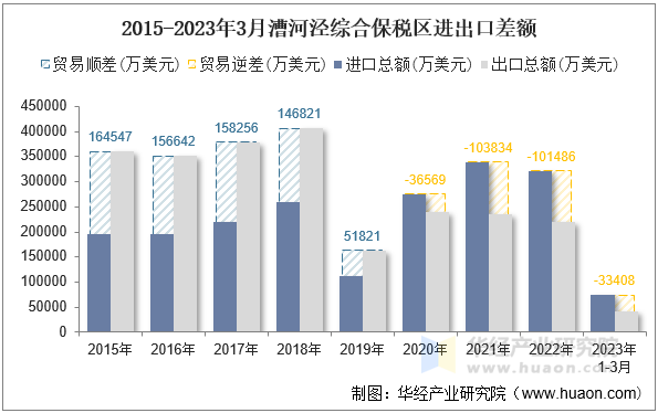 2015-2023年3月漕河泾综合保税区进出口差额