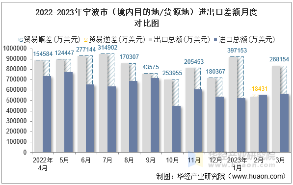 2022-2023年宁波市（境内目的地/货源地）进出口差额月度对比图
