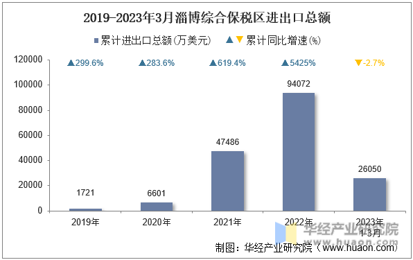 2019-2023年3月淄博综合保税区进出口总额