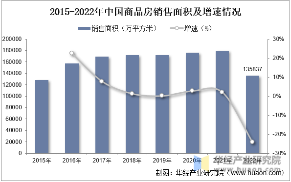 2015-2022年中国商品房销售面积及增速情况