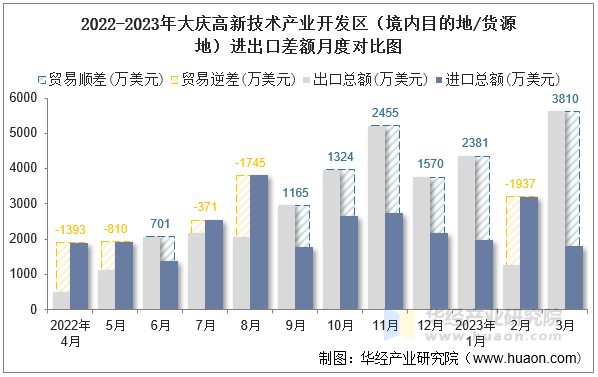 2022-2023年大庆高新技术产业开发区（境内目的地/货源地）进出口差额月度对比图