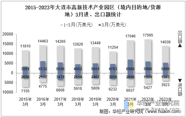 2015-2023年大连市高新技术产业园区（境内目的地/货源地）3月进、出口额统计