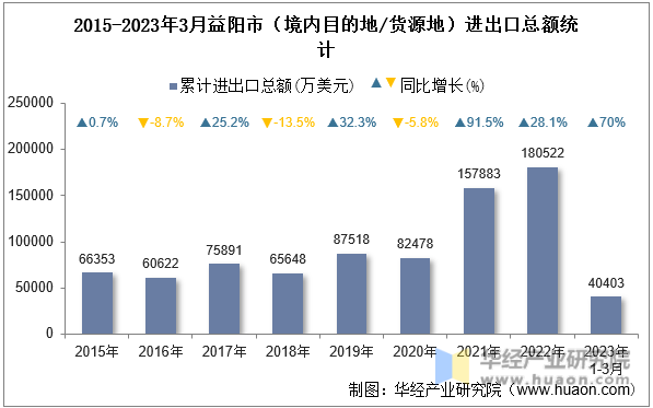 2015-2023年3月益阳市（境内目的地/货源地）进出口总额统计
