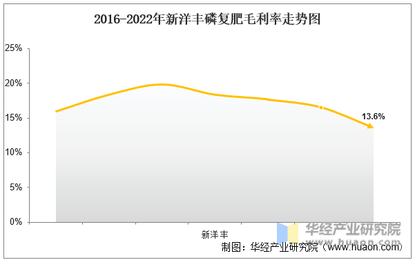 2016-2022年新洋丰磷复肥毛利率走势图