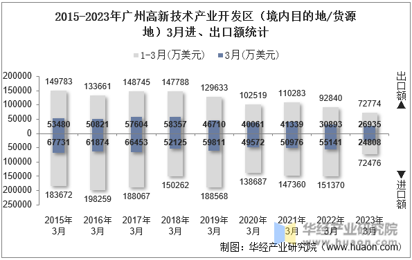 2015-2023年广州高新技术产业开发区（境内目的地/货源地）3月进、出口额统计