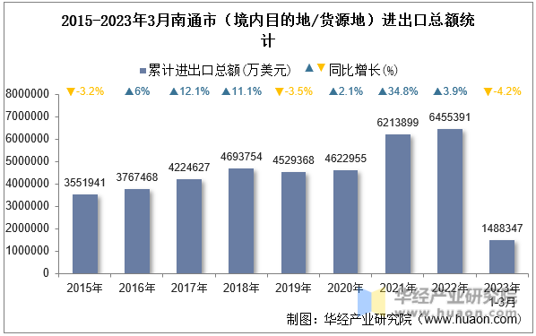 2015-2023年3月南通市（境内目的地/货源地）进出口总额统计