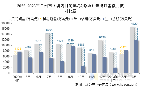 2022-2023年兰州市（境内目的地/货源地）进出口差额月度对比图