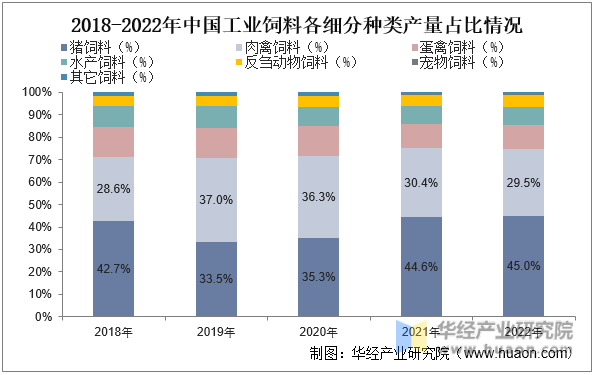 2018-2022年中国工业饲料各细分种类产量占比情况