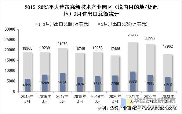 2015-2023年大连市高新技术产业园区（境内目的地/货源地）3月进出口总额统计